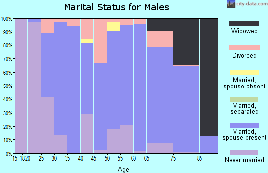 Zip code 45844 marital status for males