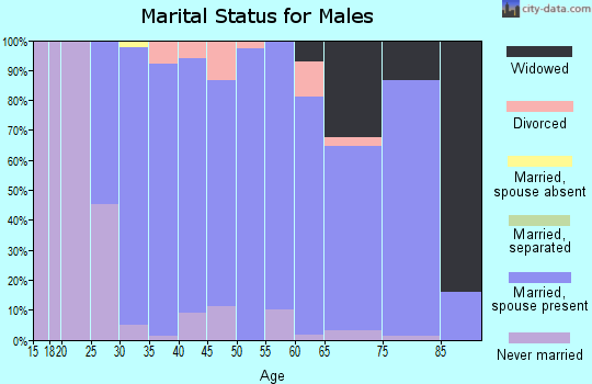 Zip code 45846 marital status for males