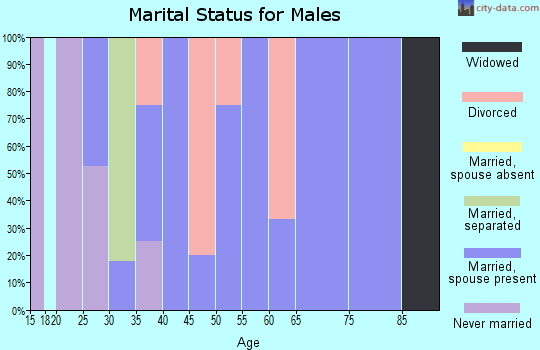 Zip code 45868 marital status for males