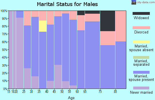 Zip code 46184 marital status for males