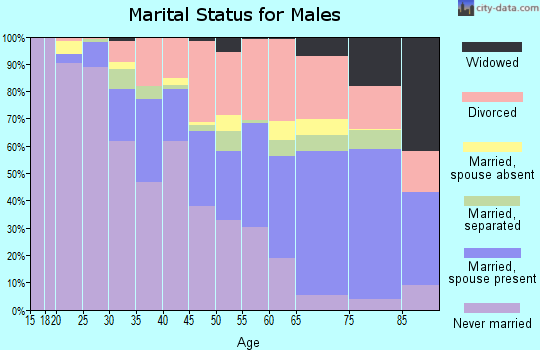 Zip code 46218 marital status for males