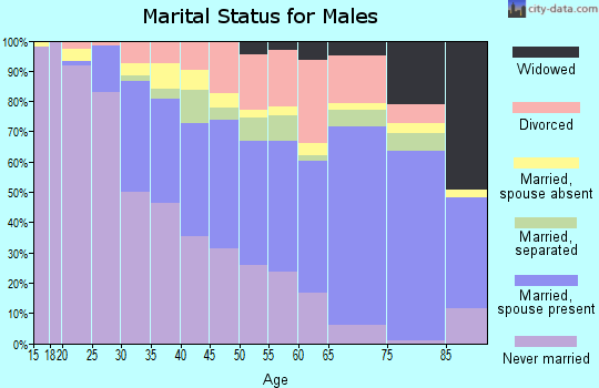 Zip code 46226 marital status for males