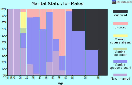 Zip code 46730 marital status for males