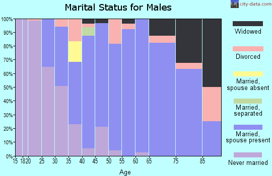 Zip code 46773 marital status for males
