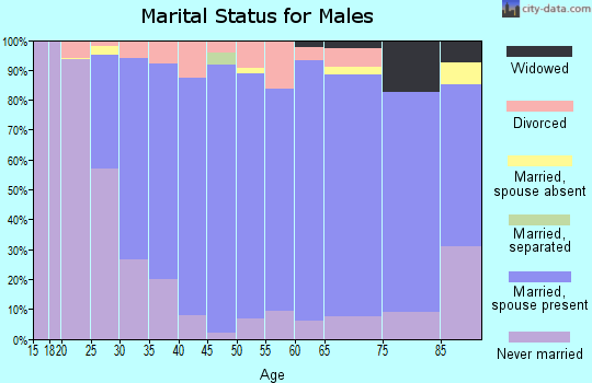 Zip code 47006 marital status for males