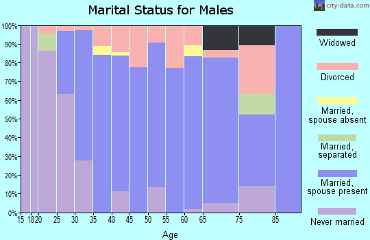 Zip code 47018 marital status for males