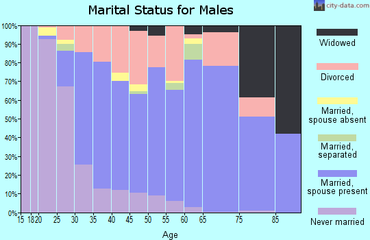 Zip code 47112 marital status for males