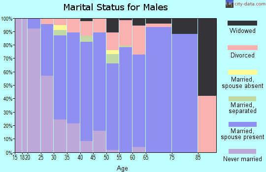 Zip code 47122 marital status for males