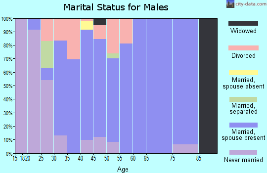 Zip code 47124 marital status for males