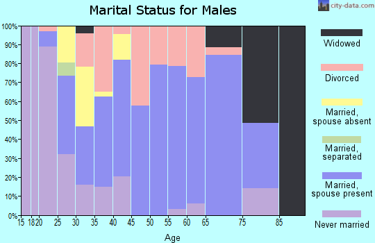 Zip code 47220 marital status for males