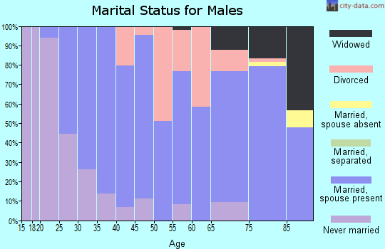 Zip code 47523 marital status for males
