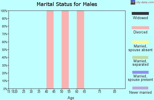 Zip code 47596 marital status for males