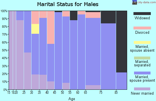 Zip code 47613 marital status for males