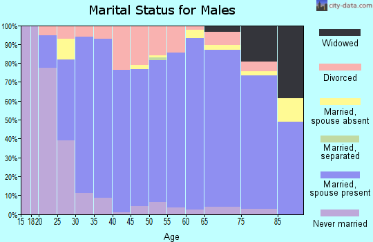Zip code 47630 marital status for males