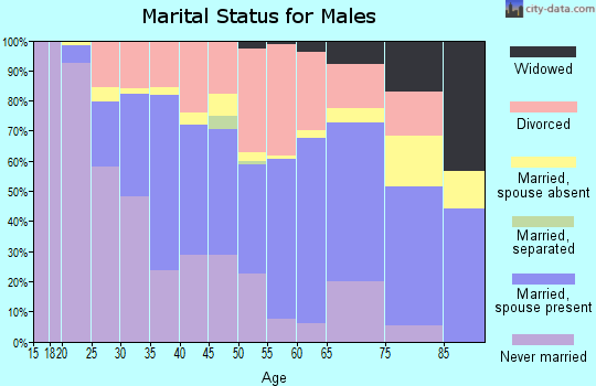 Zip code 47710 marital status for males