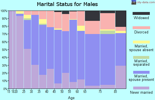 Zip code 47712 marital status for males