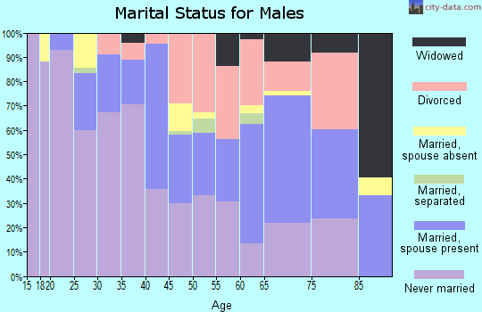 Zip code 47713 marital status for males