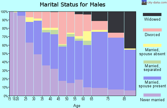Zip code 47714 marital status for males