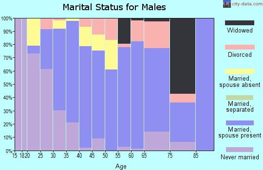 Zip code 48014 marital status for males