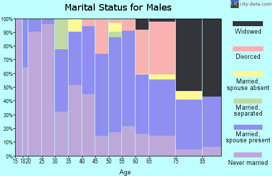 Zip code 48015 marital status for males