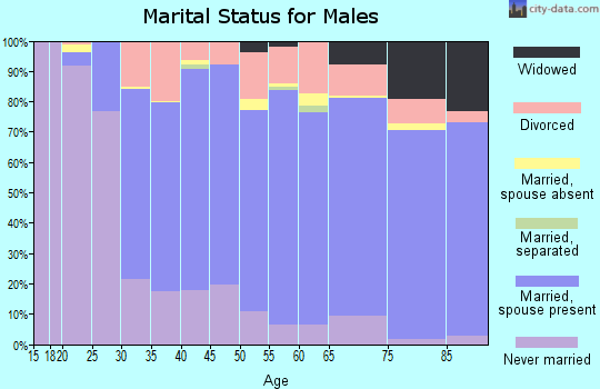 Zip code 48152 marital status