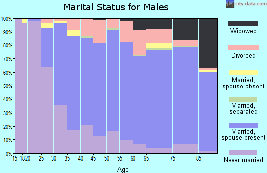 Zip code 48154 marital status for males