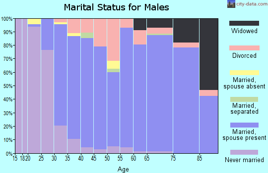 Zip code 48158 marital status for males