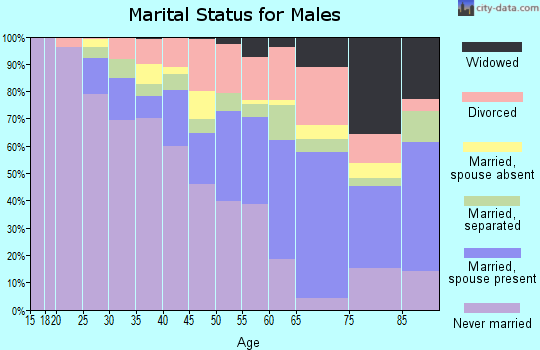 Zip code 48227 marital status for males