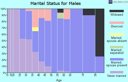 Zip code 48649 marital status for males