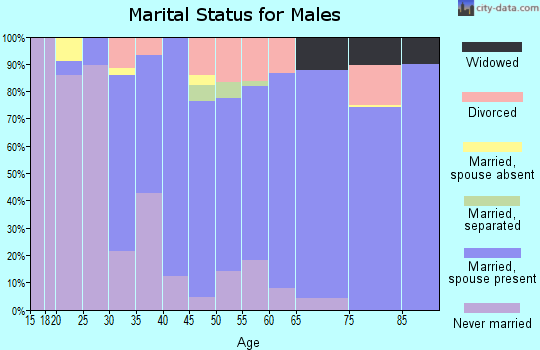 Zip code 48759 marital status for males