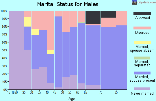 Zip code 48892 marital status for males