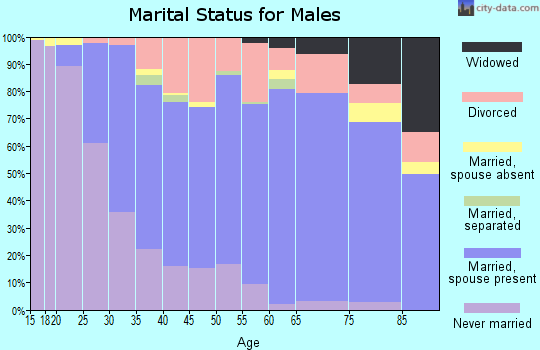 Zip code 49508 marital status for males