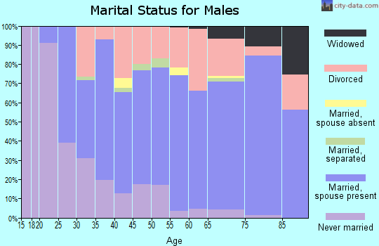 Zip code 49659 marital status for males
