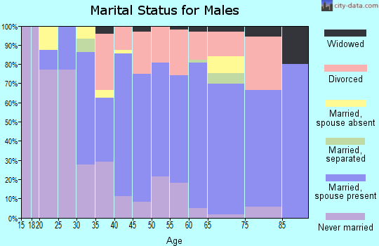 Zip code 49683 marital status for males