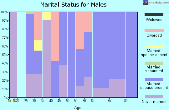 Zip code 49922 marital status for males