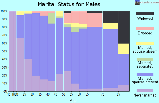 Zip code 50022 marital status for males