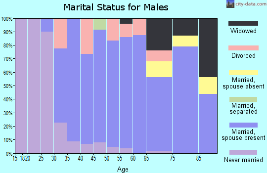 Zip code 50025 marital status for males
