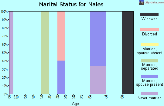 Zip code 50033 marital status for males