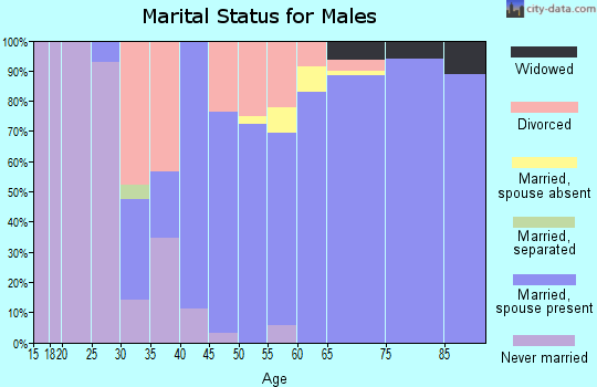 Zip code 50044 marital status for males