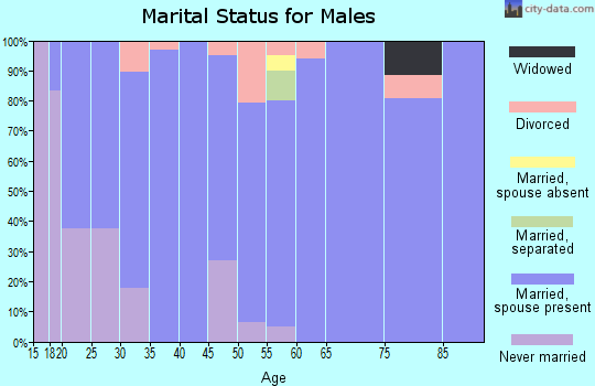 Zip code 50046 marital status for males