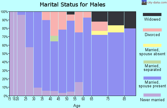 Zip code 50047 marital status for males