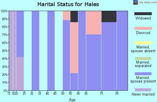 Zip code 50052 marital status for males
