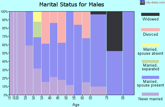 Zip code 50056 marital status for males