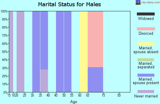 Zip code 50057 marital status for males