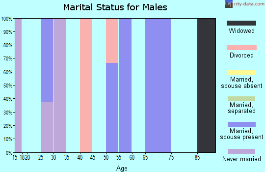 Zip code 50064 marital status for males