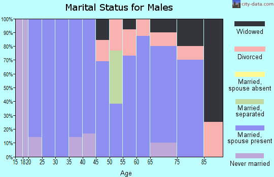 Zip code 50065 marital status for males