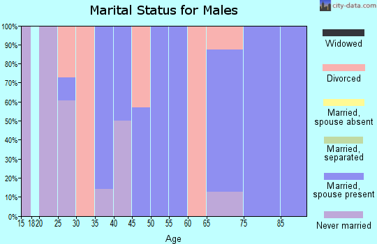 Zip code 50066 marital status for males