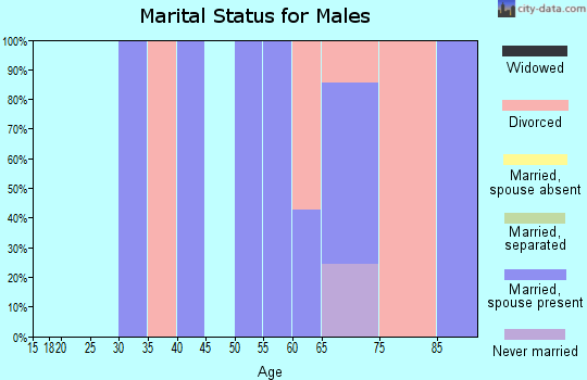 Zip code 50068 marital status for males