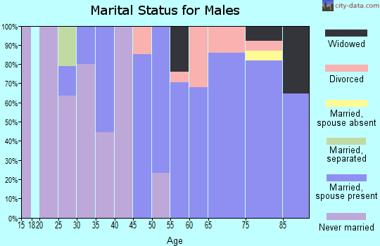 Zip code 50071 marital status for males