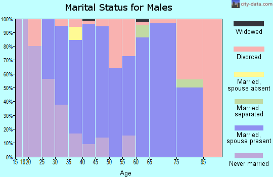 Zip code 50072 marital status for males